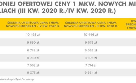 Inwestorzy pompują ceny. Są rekordy