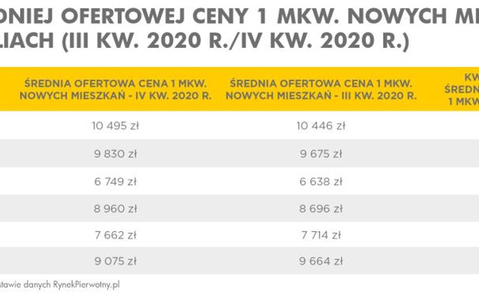 Inwestorzy pompują ceny. Są rekordy