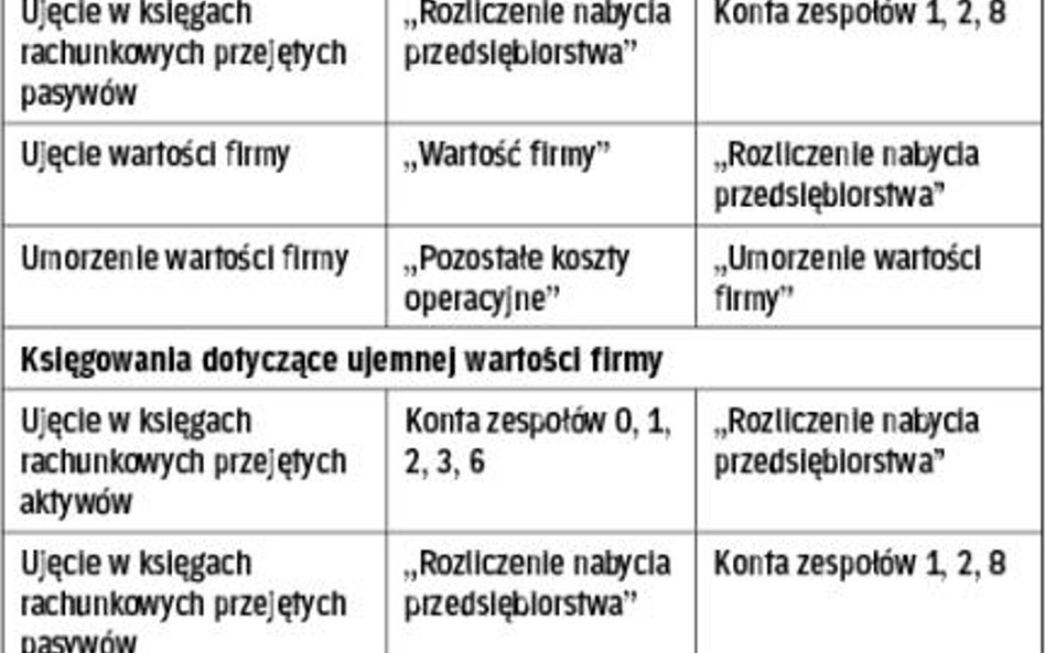 KSIĘGOWE UJĘCIE NABYCIA PRZEDSIĘBIORTWA WEDŁUG UOR