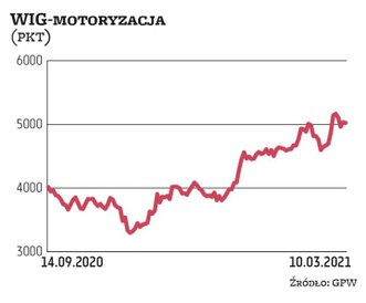WIG-motoryzacja w tym roku kontynuuje odbicie, zyskując już 28 proc. Wszyscy uczestnicy indeksu mogą