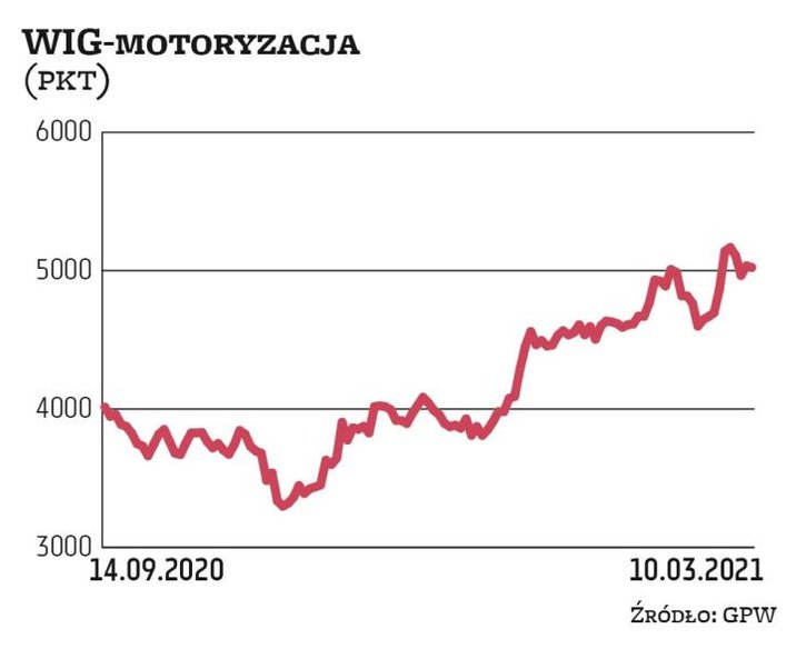WIG-motoryzacja w tym roku kontynuuje odbicie, zyskując już 28 proc. Wszyscy uczestnicy indeksu mogą