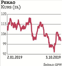 Tę spółkę wytypował DM PKO BP. Pekao to jeden z nielicznych dywidendowych pewniaków w branży finanso