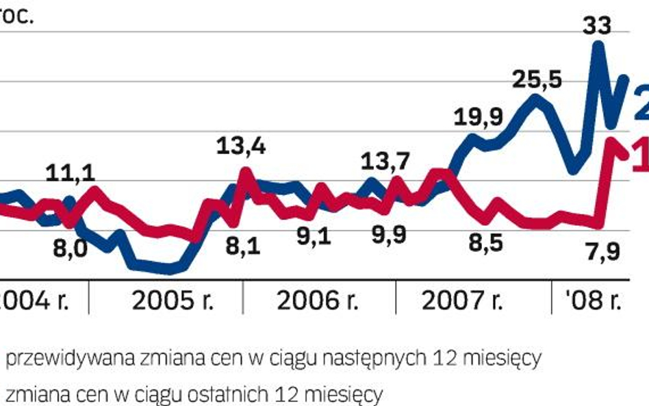 Grunty podrożały o ponad 28 proc.