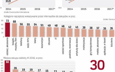 Konsumenci coraz więcej wydają nie tylko na podstawowe kategorie