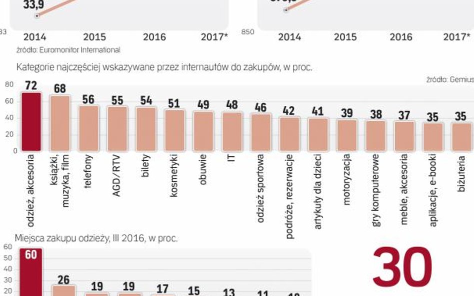 Konsumenci coraz więcej wydają nie tylko na podstawowe kategorie