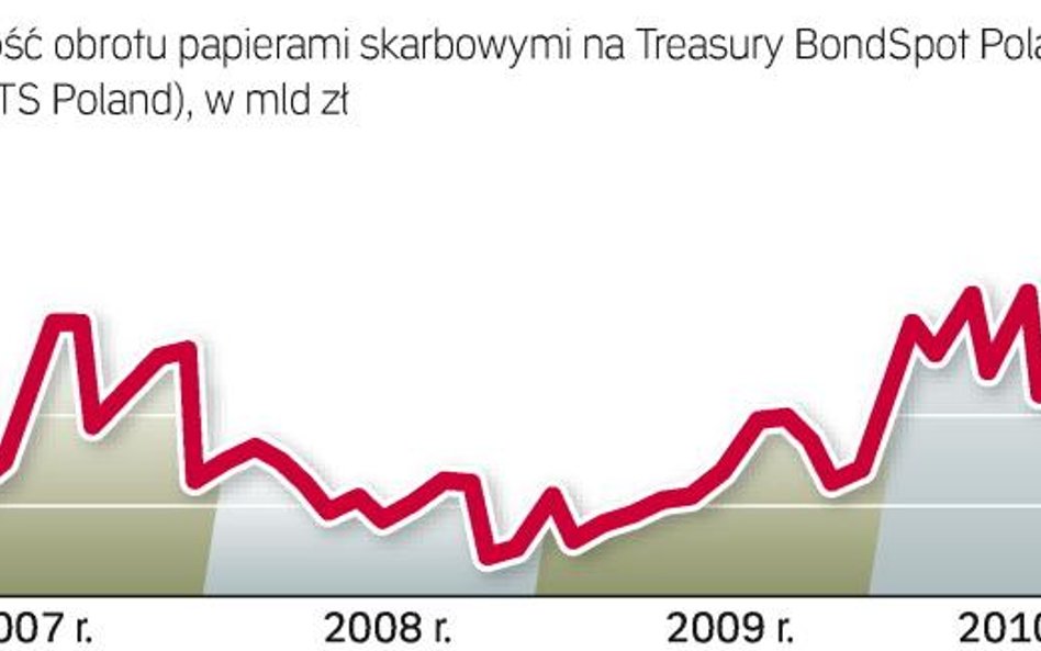 Na początku roku obroty obligacjami wynosiły jeszcze około 30 mld zł. Sytuację poprawiły tzw. transa