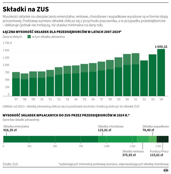 Wysokość składki na ZUS dla przedsiębiorców w latach 2007-2024