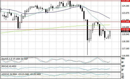 Wykres dzienny USD/JPY.