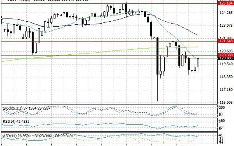 Wykres dzienny USD/JPY.