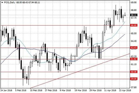 Notowania ropy naftowej WTI – dane dzienne