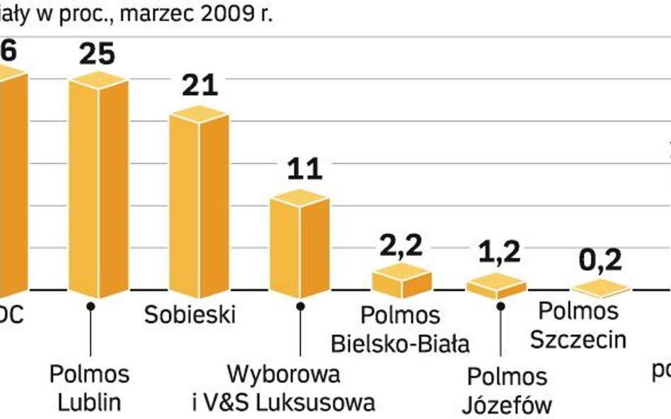 W 2008 r. wyniki poprawiły Polmosy Józefów i Bielsko-Biała. To m.in. efekt rosnącego popytu na wódkę