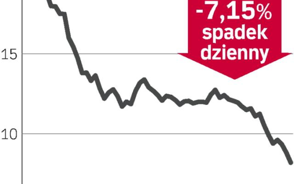 Rośnie zadłużenie, notowania spadają