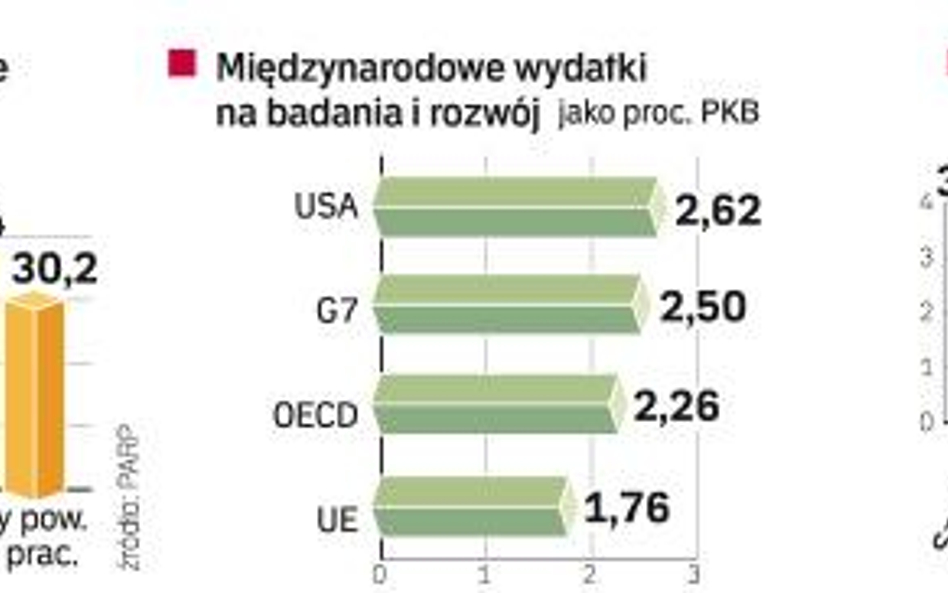 Polska innowacyjność na tle krajów Unii Europejskiej