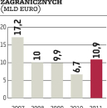 Inwestycje. 10 mld euro kapitału