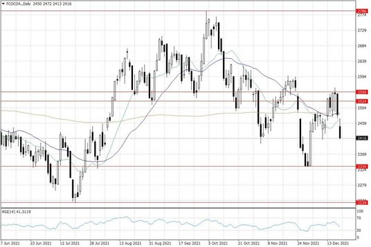 Notowania kakao w USA – dane dzienne