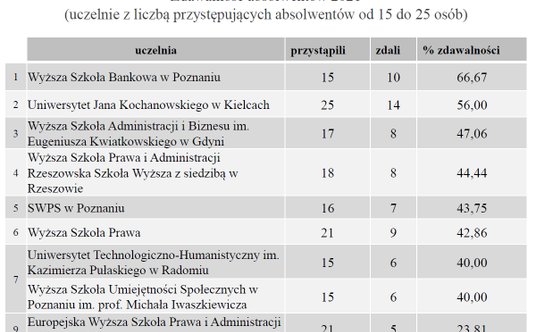 Zdawalność absolwentów 2021