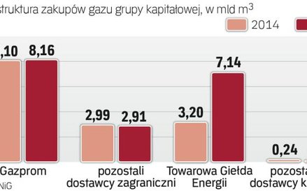 Większość gazu Polska kupuje w Gazpromie