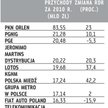 Orlen największą spółką w Polsce