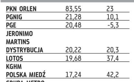 Orlen największą spółką w Polsce