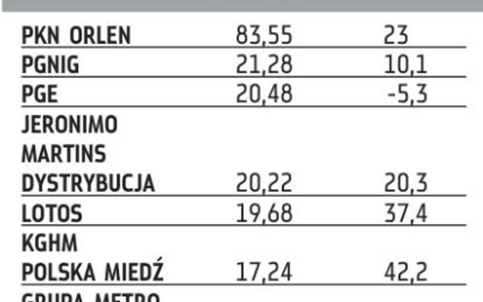 Orlen największą spółką w Polsce