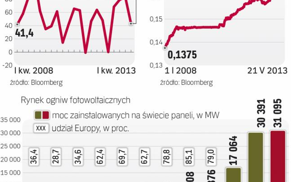 Spór o ogniwa zagraża handlowi Chin z UE