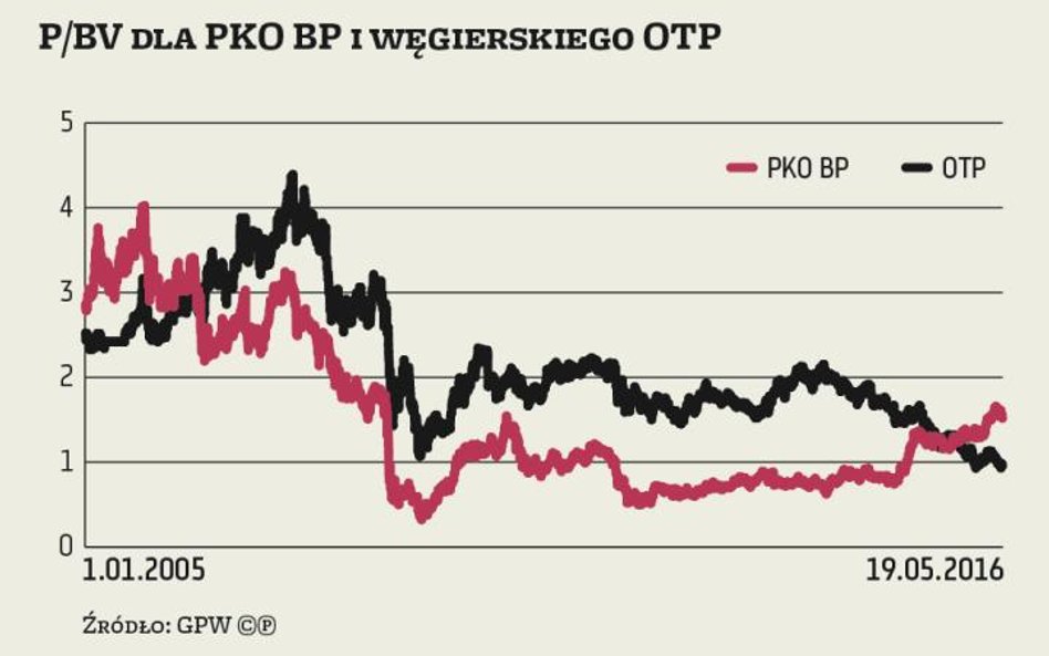 Wykres tygodnia: PKO BP notowany z dyskontem do OTP