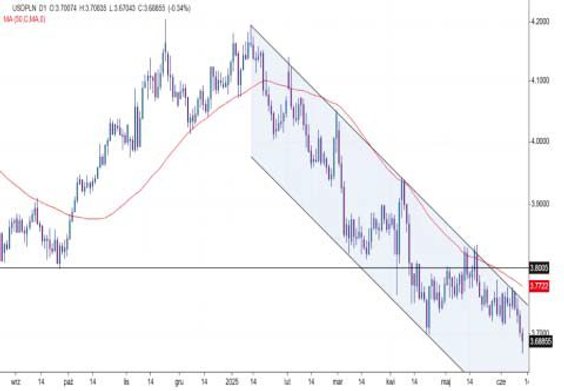 USD/PLN w kanale spadkowym