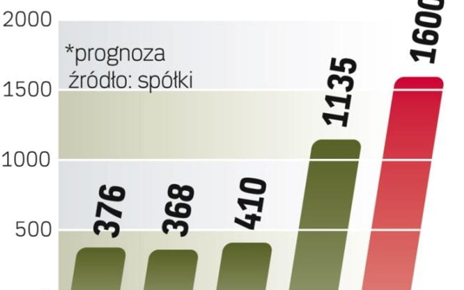 Sprzedaż idzie w górę