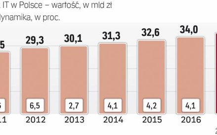 Rynek IT rósłby szybkiej, gdyby ruszyły przetargi