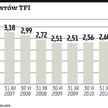 TFI: W 2011 roku wycofało się 157 tys. klientów