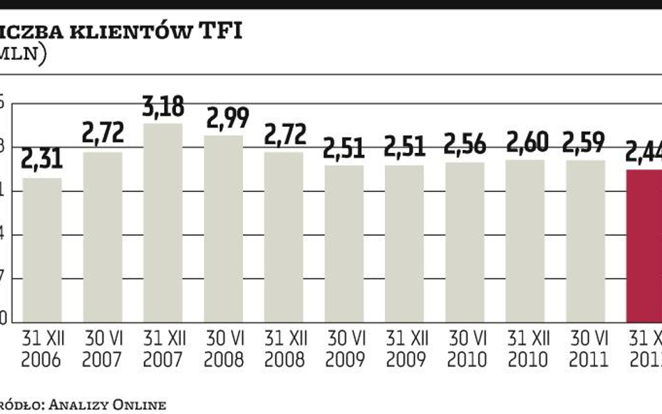 TFI: W 2011 roku wycofało się 157 tys. klientów