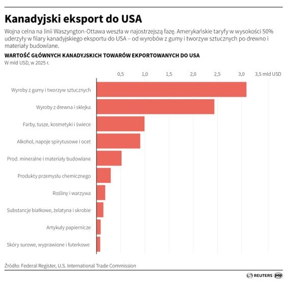 Kanadyjski eksport do USA
