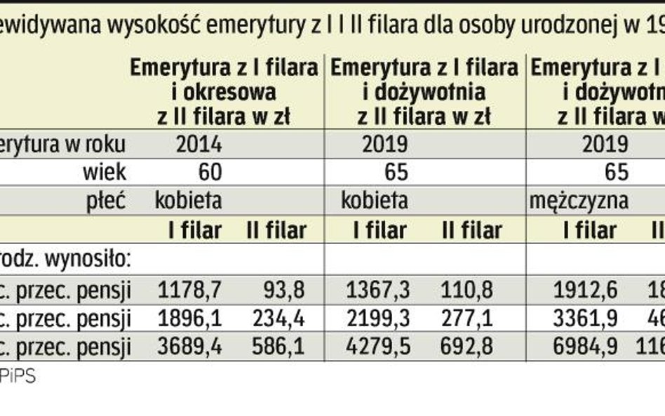 Lepsze emerytury pań