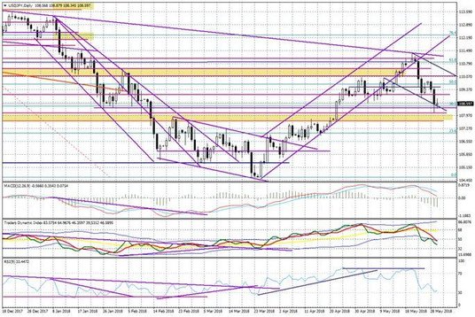 Wykres dzienny USD/JPY