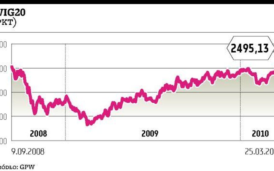 WIG20 pobił rekord i będzie mierzyć wyżej