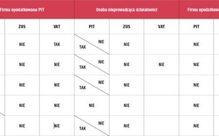 TABELA. Jaki PIT od darmowych szkoleń