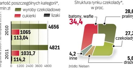 Polacy jedzą coraz więcej czekolady