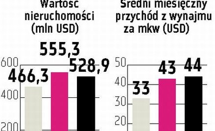 GTC:Jak tanieją biura i centra