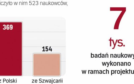 Polska i szwajcarska nauka zacieśnia współpracę