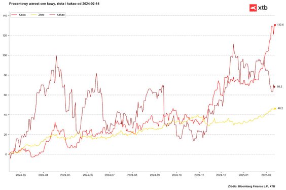 Od Walentynek 2024 ceny kawy, kakao i złota wzrosły znacząco. Źródło: Bloomberg Finance LP, XTB