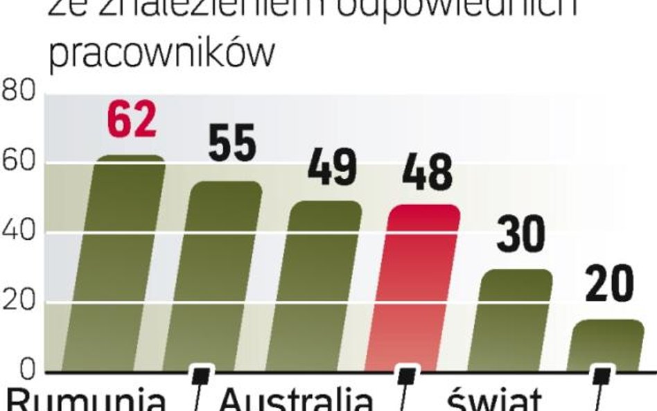 Trudno o dobrego pracownika Co trzecia firma w świecie i co druga w Polsce ma problem z obsadą stano