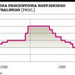 Bank centralny znów obniżył stopy