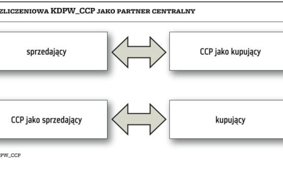 KDPW_CCP odpowiada na potrzeby rynku