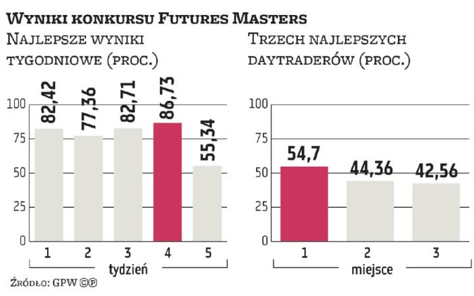 Wyłoniono najlepszych inwestorów