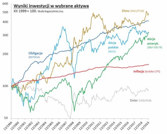Akcje, obligacje, złoto, dolar i inflacja na przestrzeni dwóch dekad