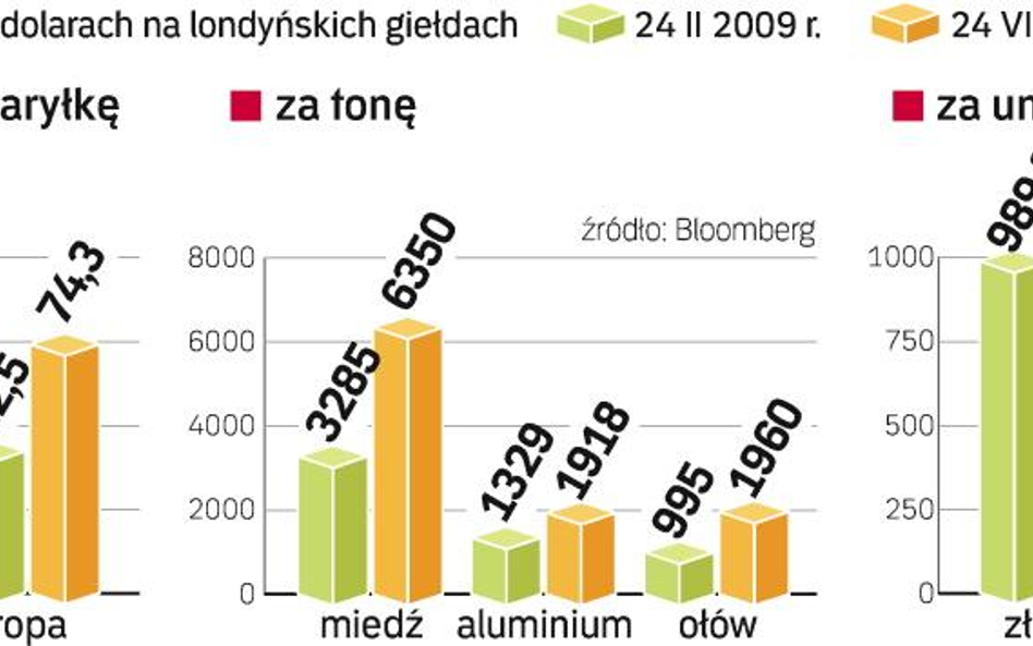 Ceny surowców każdego dnia ustanawiają nowe tegoroczne szczyty. Spada natomiast kurs złota. To też o