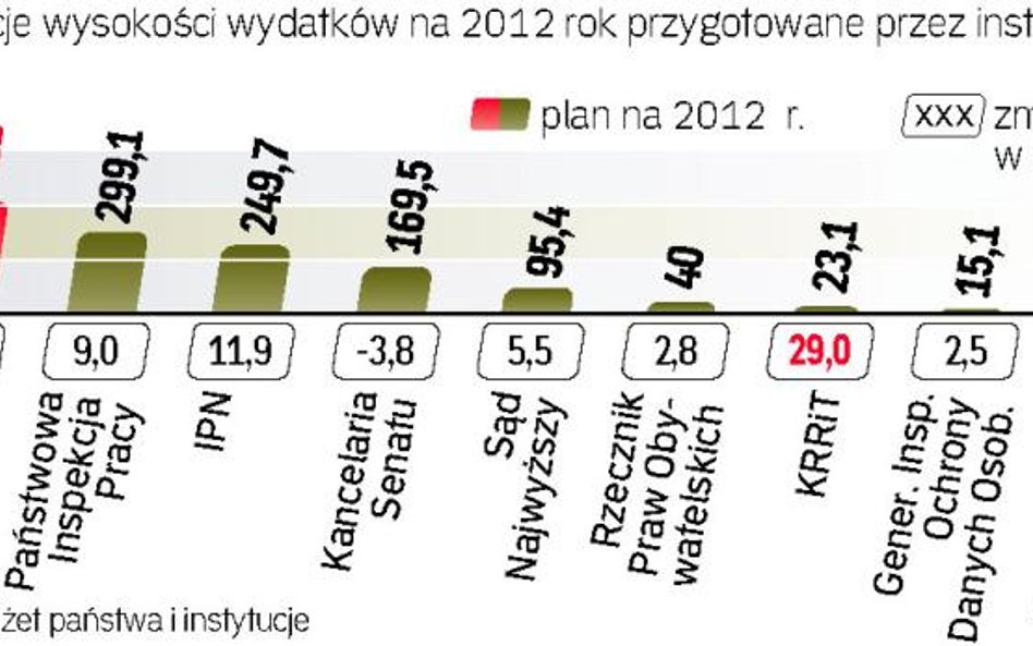 Tylko sejm i senat ograniczyŁy wydatki. Święte krowy chcą więcej pieniędzy. Twierdzą, że z powodu co