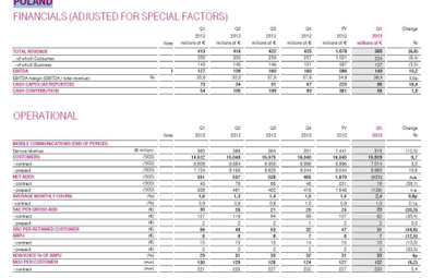 T-Mobile w I kw. 2013: o 121 tys. kart SIM mniej