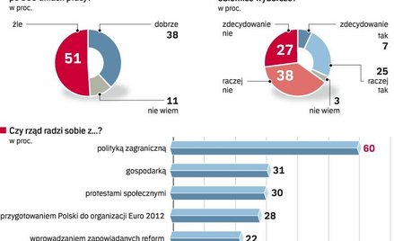 Czy rząd spełni obietnice
