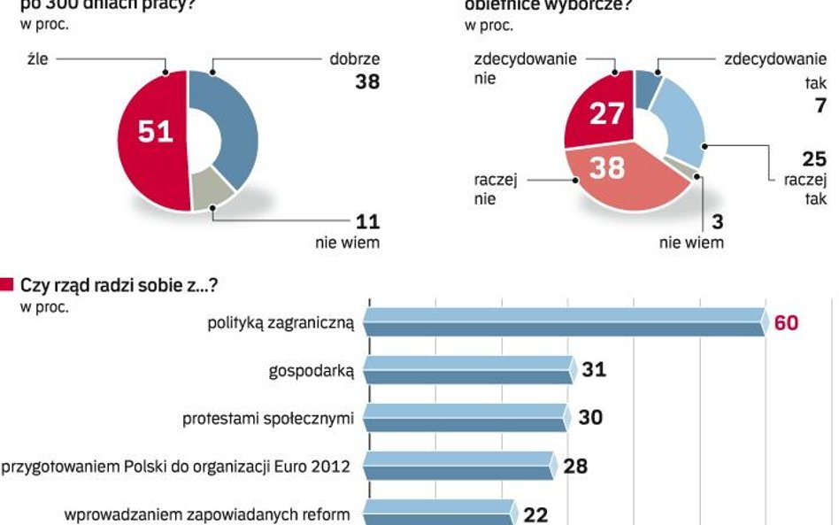 Czy rząd spełni obietnice